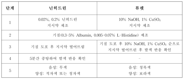 Ninhydrin and Biuret method for protein