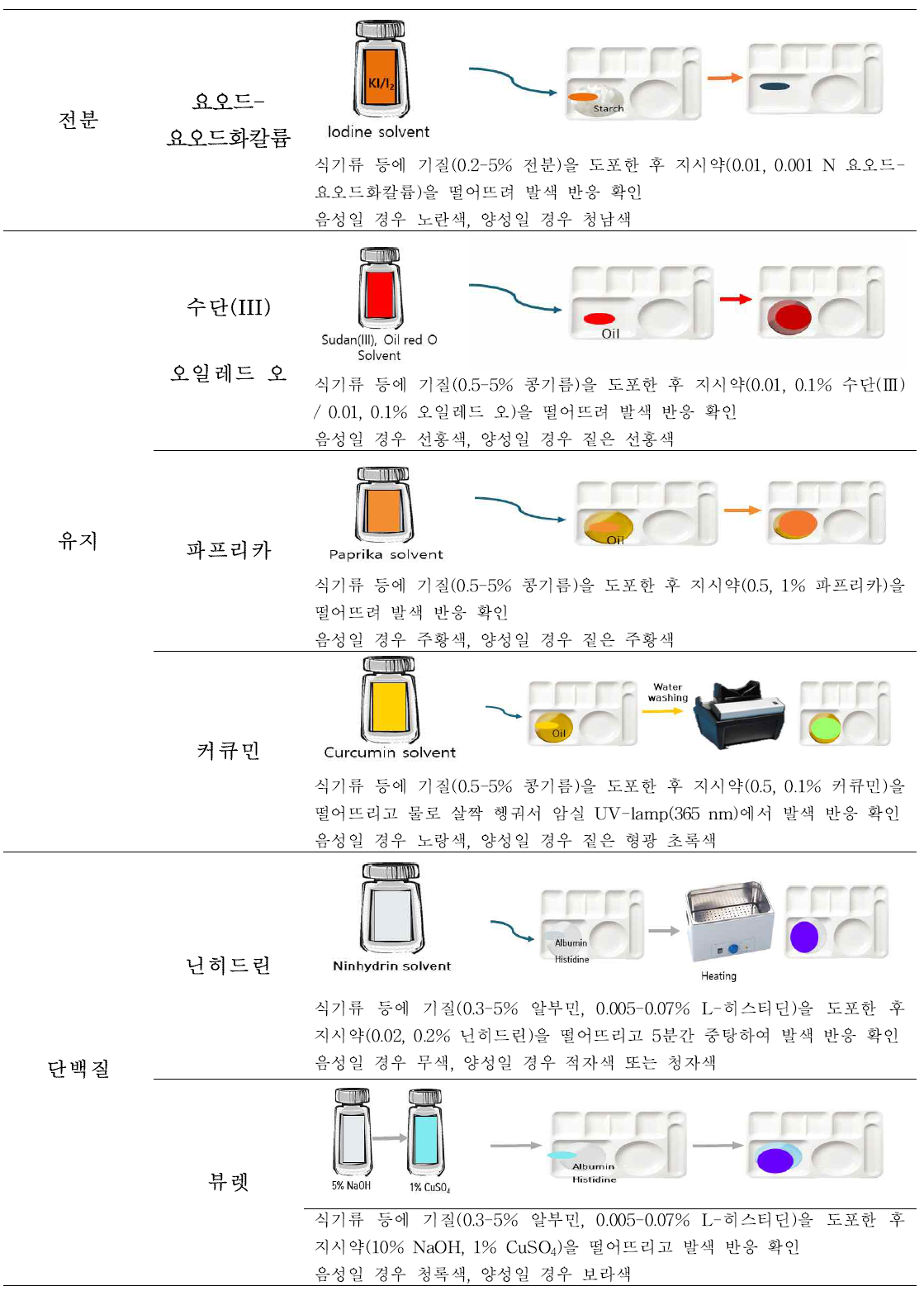 Color reactions between substrates and indicators