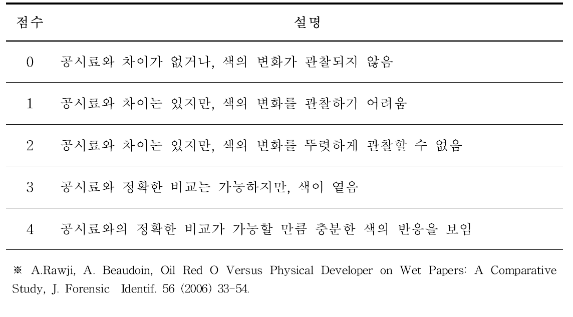 Scorecard table according to colorimetric response