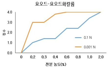 Scorecard accoding to substrate(strach) and indicator concentration