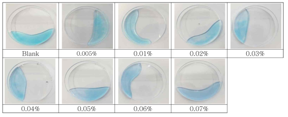 10% NaOH + 1% CuSO4 Biuret reaction for Histidine concentration