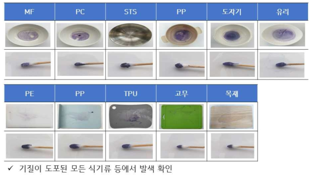 Protein reaction by material