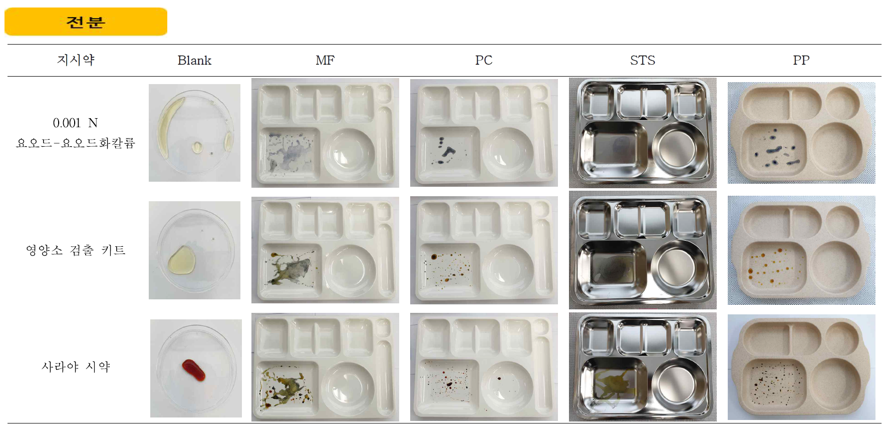 Comparison test of indicator by material such as dishware(starch)