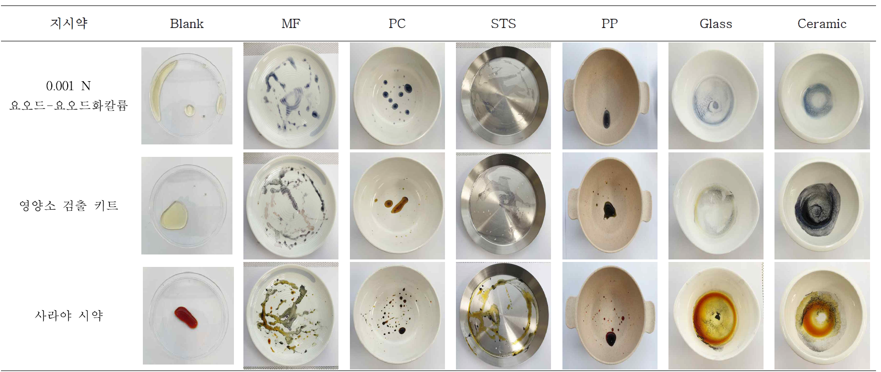 Comparison test of indicator by material such as dishware(starch)(Continuous)