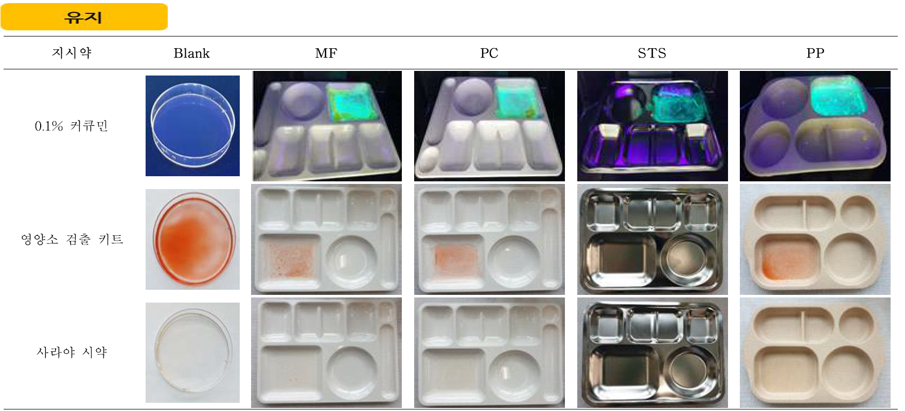 Comparison test of indicator by material such as dishware(oil)