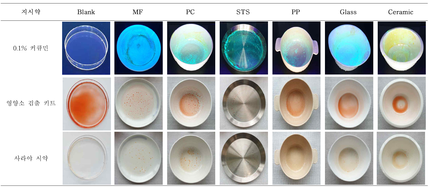 Comparison test of indicator by material such as dishware(oil) (Continuous)