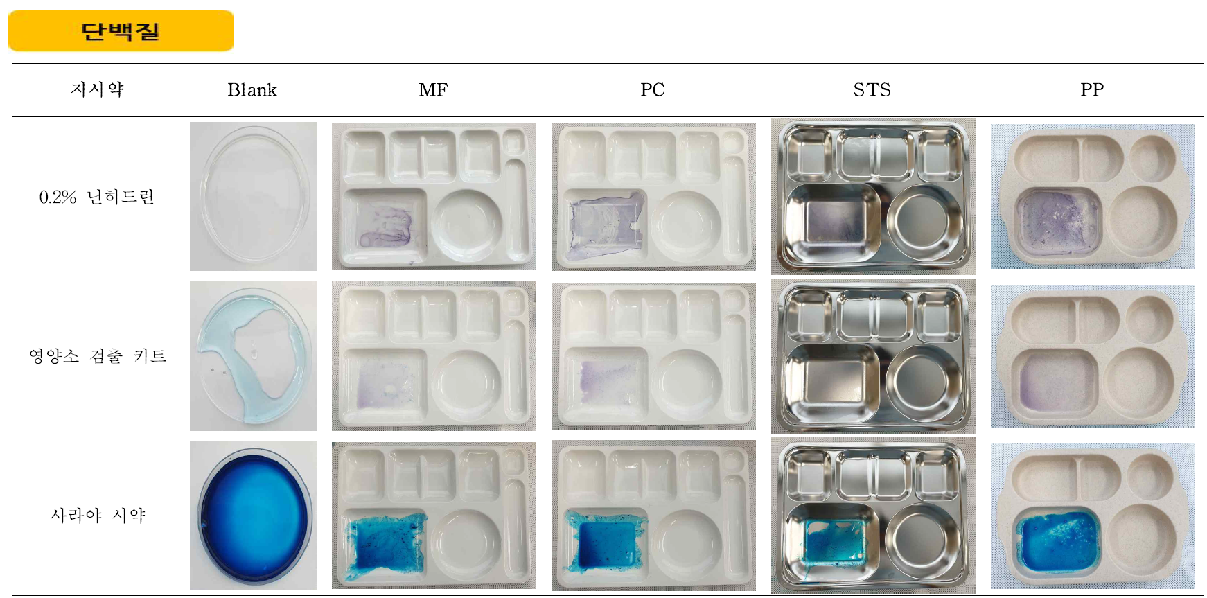 Comparison test of indicator by material such as dishware(protein)