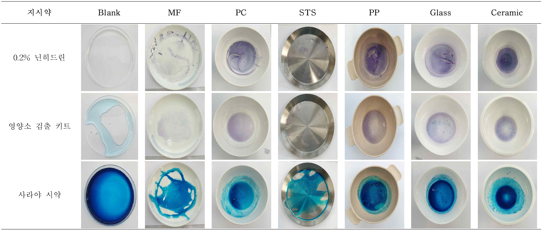 Comparison test of indicator by material such as dishware(protein)(Continuous)