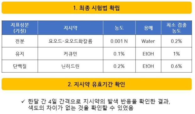 Establishing the final test method and verifying the validity period of the indicator