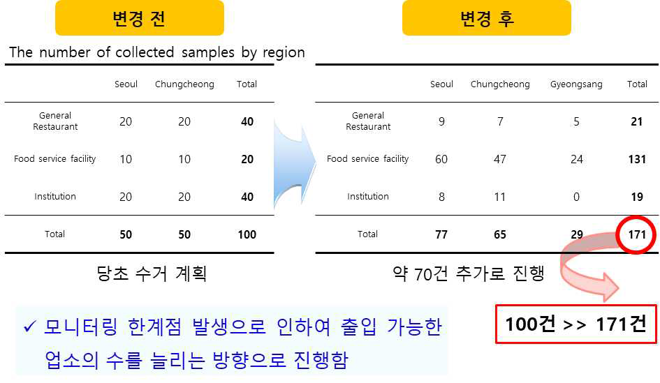 The number of collected smaples by region