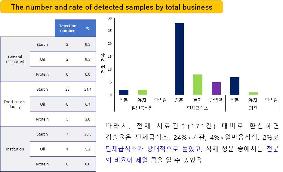 The number and rate of detected samples by total business