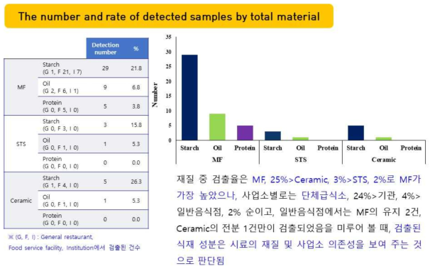 The number and rate of detected samples by total material