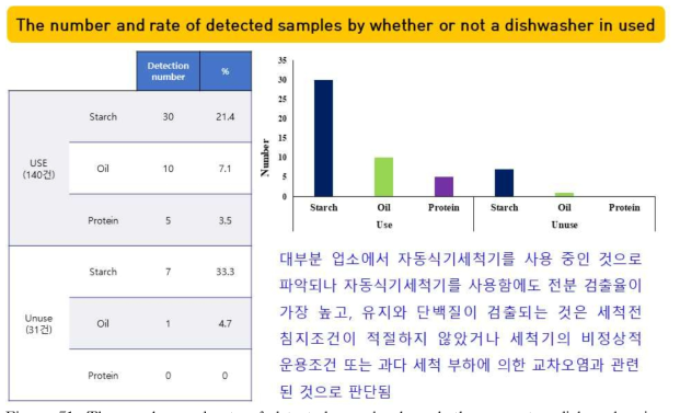 The number and rate of detected samples by whether or not a dishwasher in used