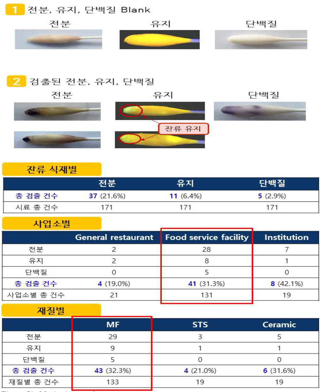 Monitoring results summary