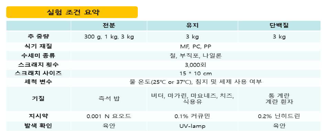 Experimental condition summary