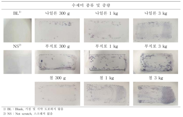 Scratch dependency of starch(MF)