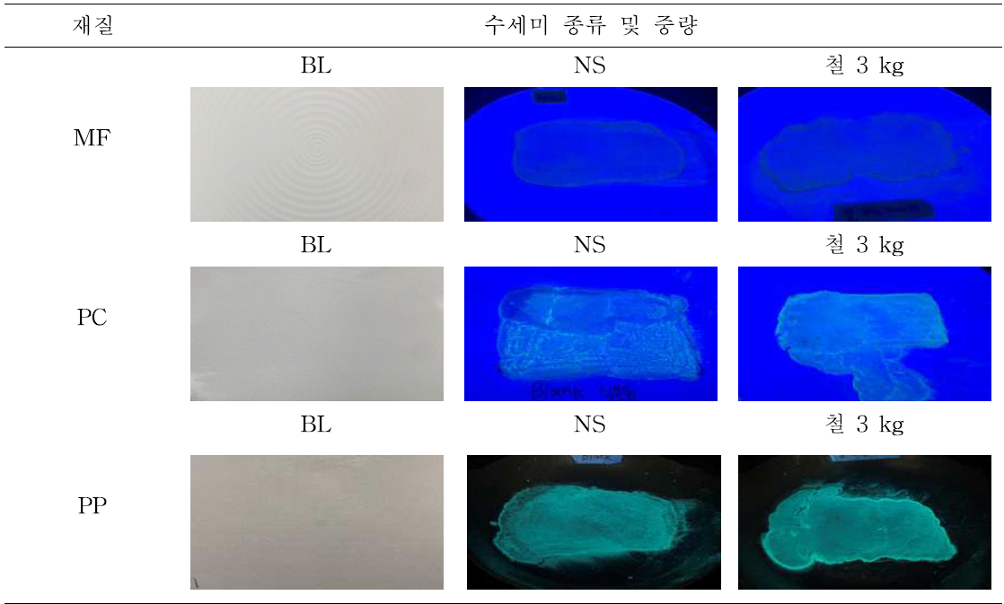 Material dependence of oil(MF, PC, PP)