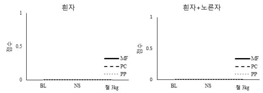 Condition 1 (protein)