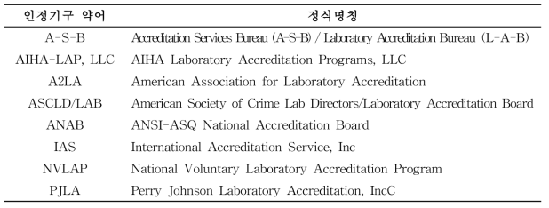 미국의 인정기구 세부현황
