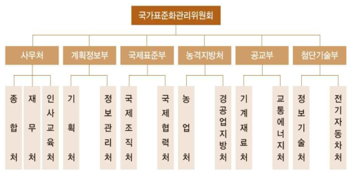 중국국가표준화관리위원회 조직도