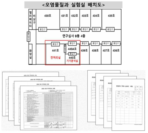 실험실 배치도와 실험실 일일안전점검표 및 환경관리기록표