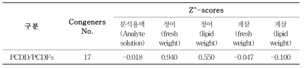 노르웨이보건청(NIPH) 국제 검사능력관리 숙련도 평가 참여 결과