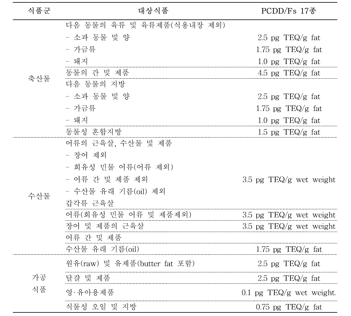 EU에서 식품 중 다이옥신 허용기준