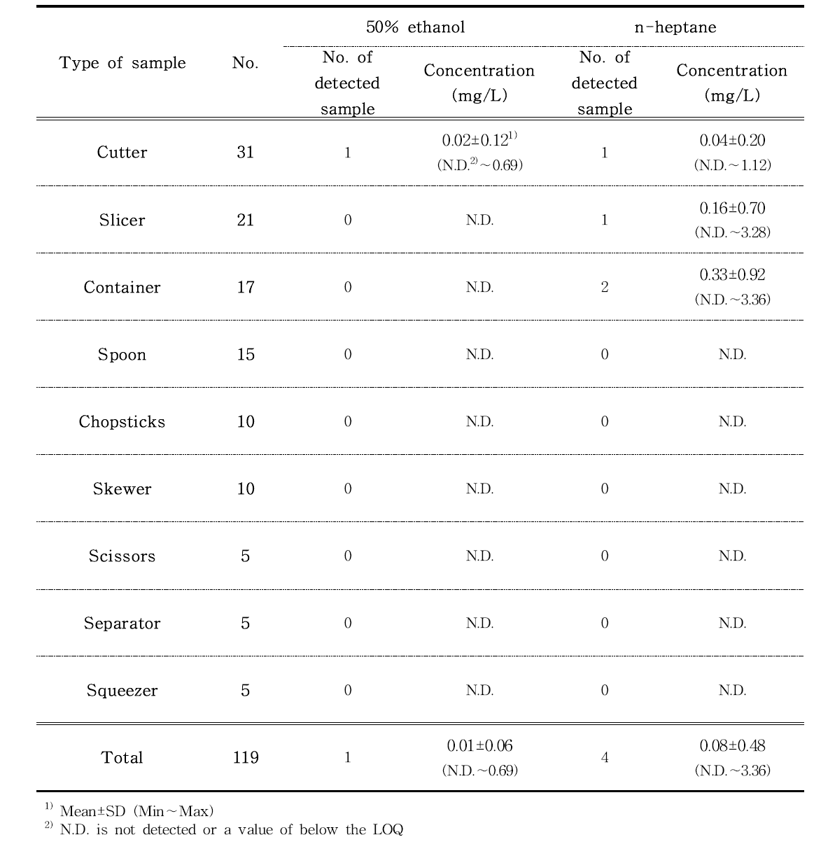 Concentrations of migrated styrene from ABS food contact materials into a food simulant (50% ethanol and n-heptane) at 70℃ for 30 min and 25℃ for 60 min