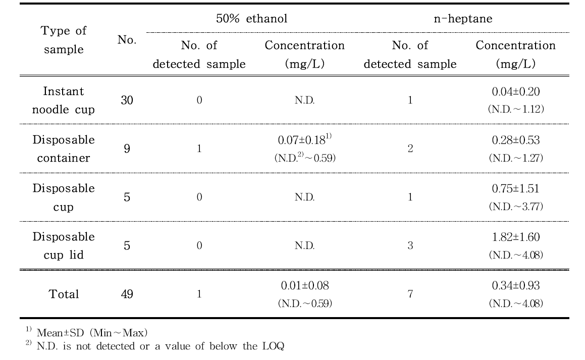 Concentrations of migrated styrene from PS food contact materials into a food simulant (50% ethanol and n-heptane) at 70℃ for 30 min and 25℃ for 60 min