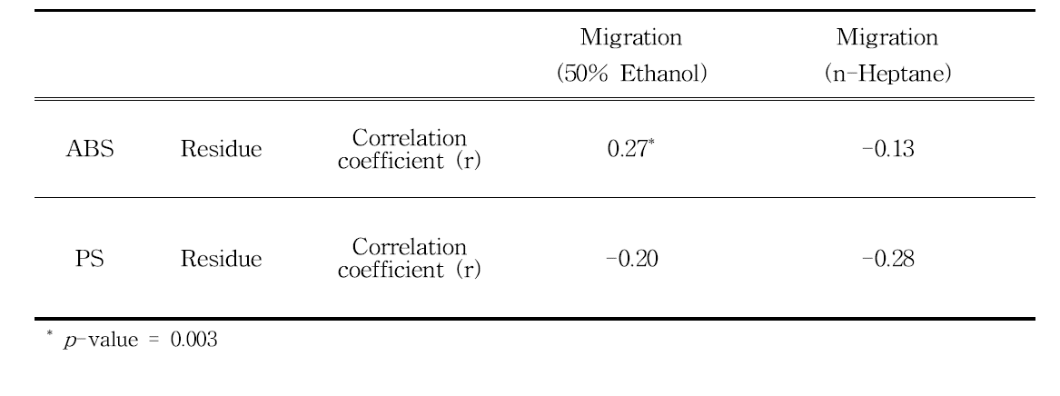 Correlation analysis between residue and migration of styrene in ABS and PS samples