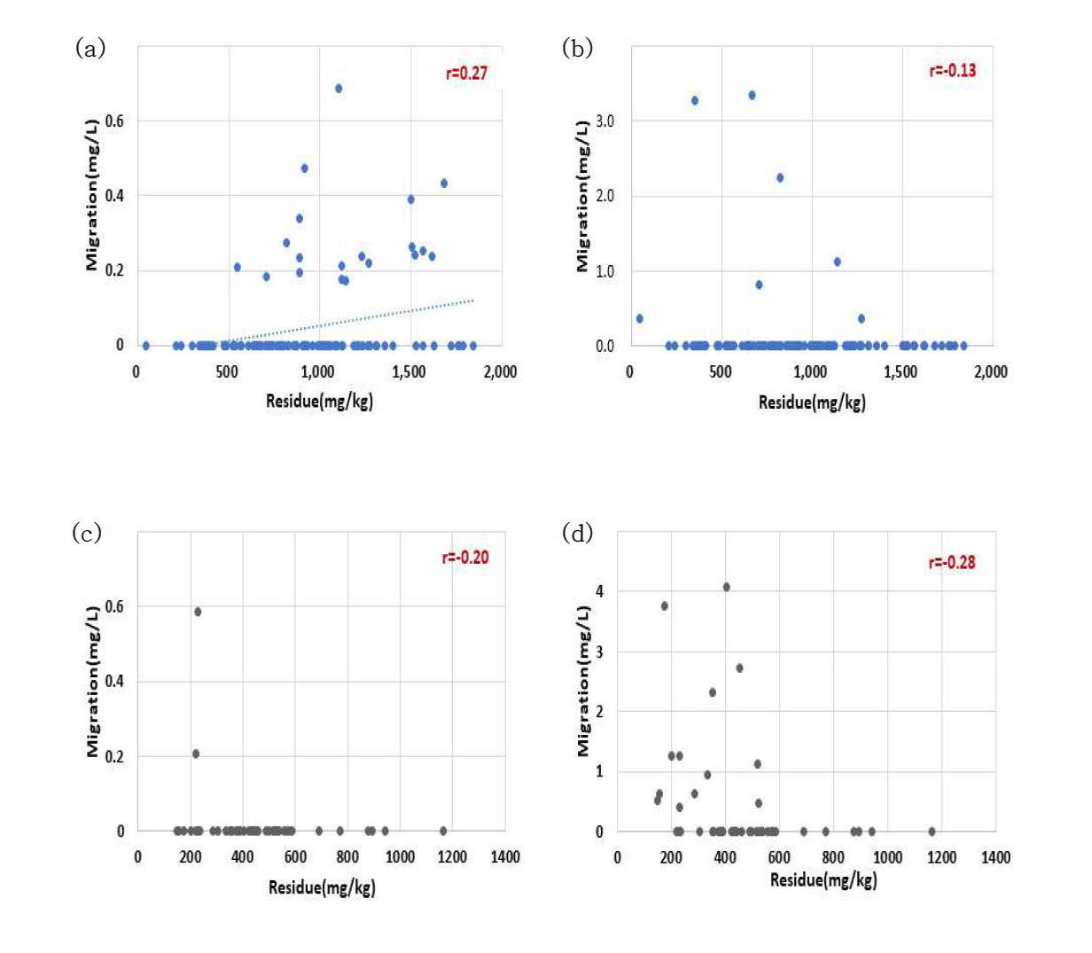 Scatter plots of residue and migration of styrene in ABS and PS samples; (a)ABS in 50% ethanol, (b)ABS in n-heptane, (c)PS in 50% ethanol and (d)PS in n-heptane