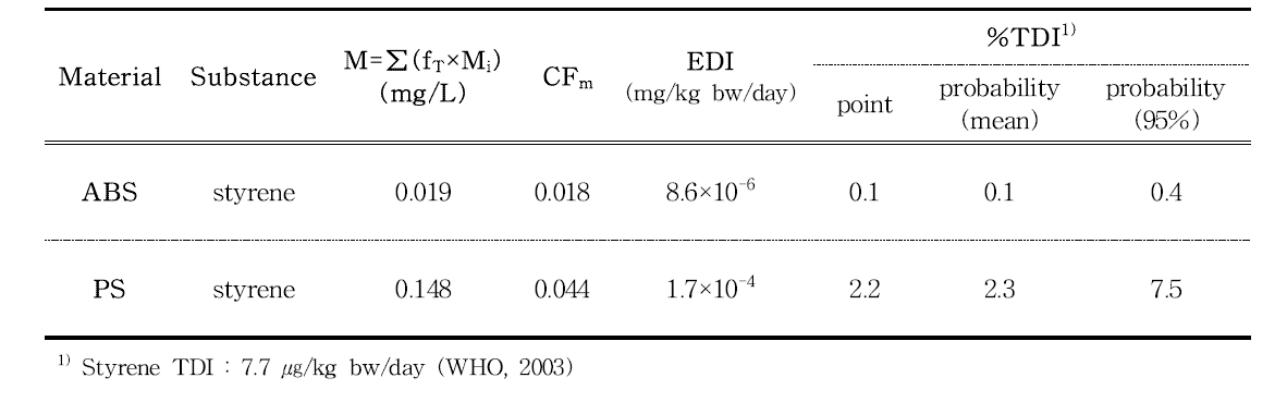 Estimated daily intake and risk of styrene from ABS and PS food contact materials