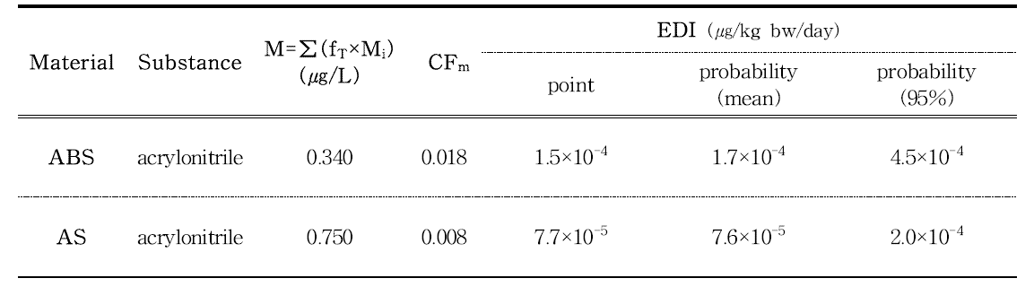 Estimated daily intake and risk of acrylonitrile from ABS and AS food contact materials