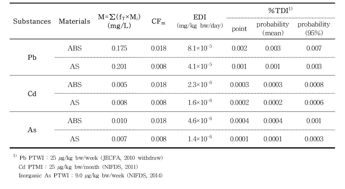 Estimated daily intake and risk of Pb, Cd and As from ABS and PS food contact materials