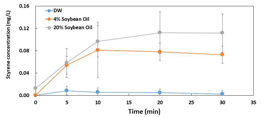 Comparison of migrated styrene by food simulants(water, 4% soybean oil and 20% soybean oil) in actual cooking and eating conditions