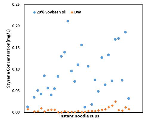 Scatter plots of migration of styrene from PS instant noodle cups into food simulants(DW and 20% soybean oil)