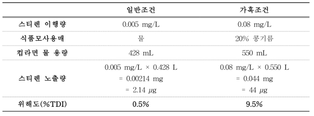 Estimation of human exposure to styrene