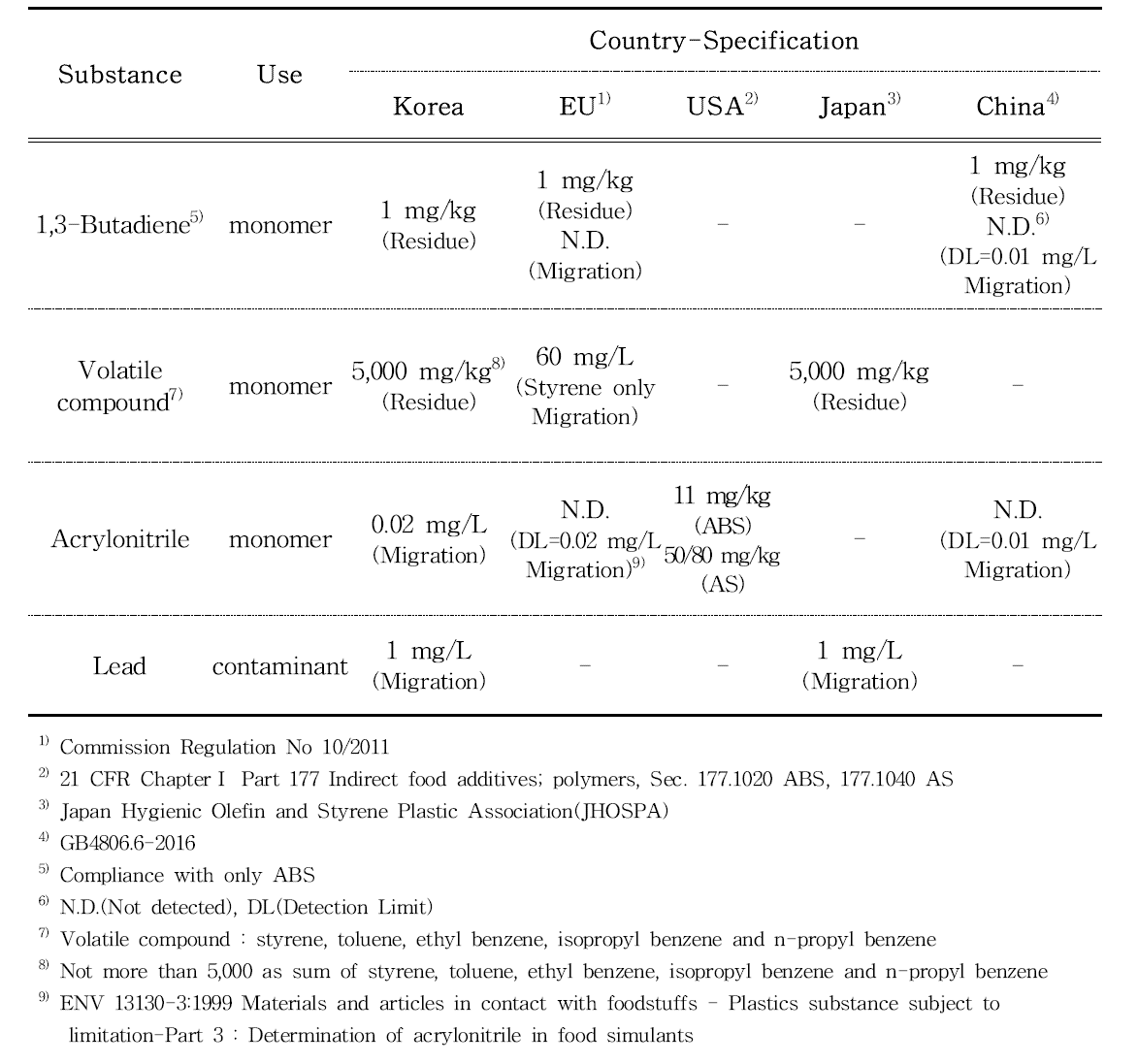 Comparison of specification for ABS and AS food contact materials by country