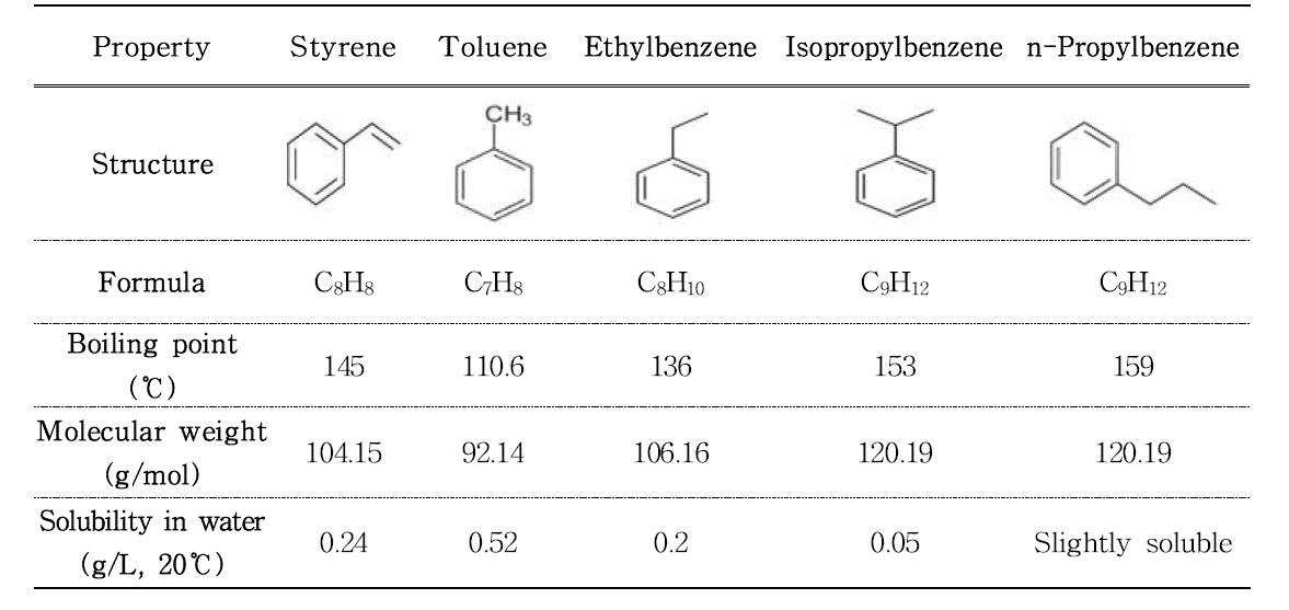 Physical and chemical properties of volatile compounds