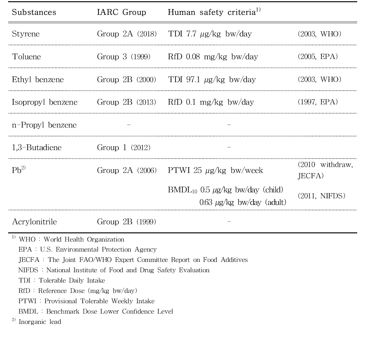 Evaluation of carcinogenic risks and safety criteria for human of volatile compounds, 1,3-butadiene, Pb and acrylonitrile