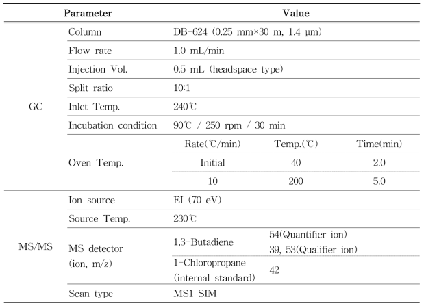 Instrumental conditions of headspace GC-MS/MS for analysis of 1,3-butadiene