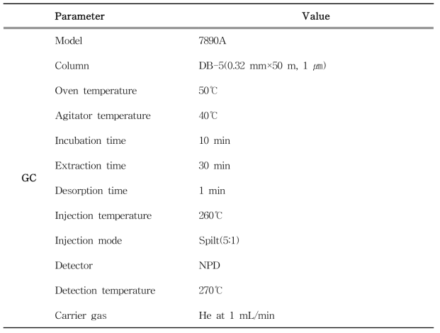 Instrumental conditions of GC-NPD for analysis of acrylonitrile