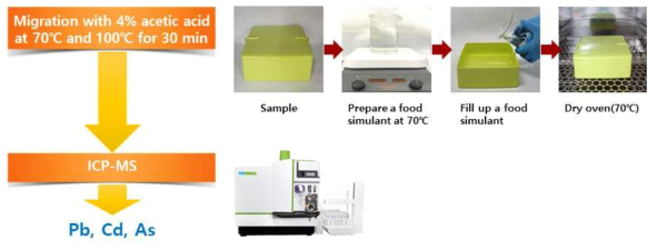 Migrated heavy metal analytical procedure