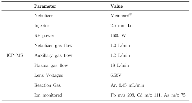 Instrumental conditions of ICP-MS for analysis of Pb, Cd and As