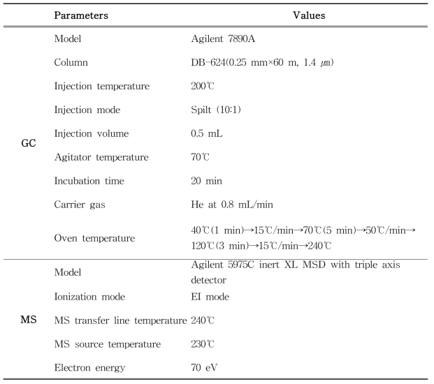 Instrumental conditions of HS-GC-MS for analysis of migrated volatile compounds (styrene, toluene, ethyl benzene, isopropyl benzene and n-propyl benzene)