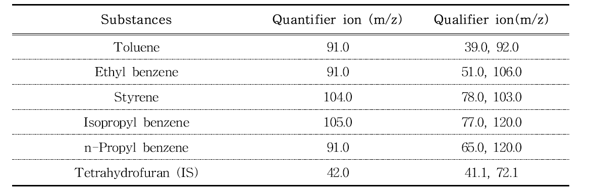 Specific ions for analysis of volatile compounds by GC-MS