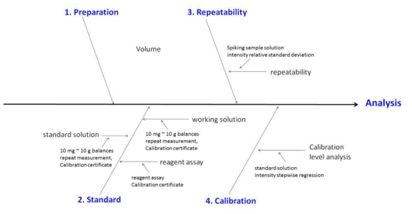 Fish bone diagram of uncertainty sources in the analysis of migration from food packaging materials