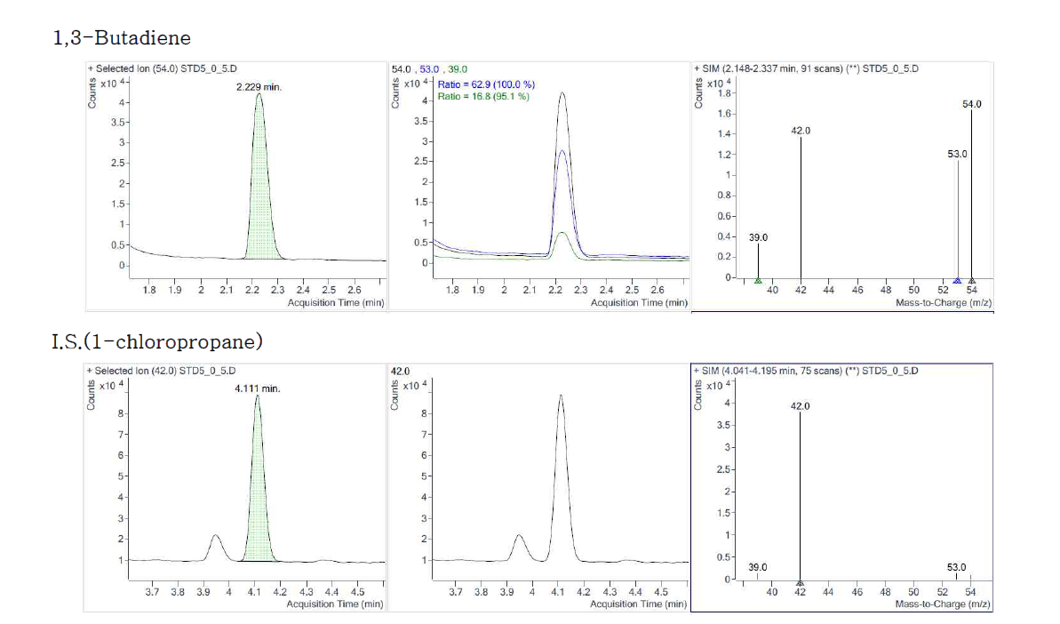 Chromatograms of 1,3-butadiene(0.5 ㎍/mL) and IS(1-chloropropane)