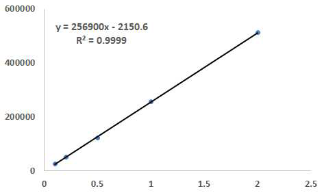 Calibration curve for 1,3-butadiene