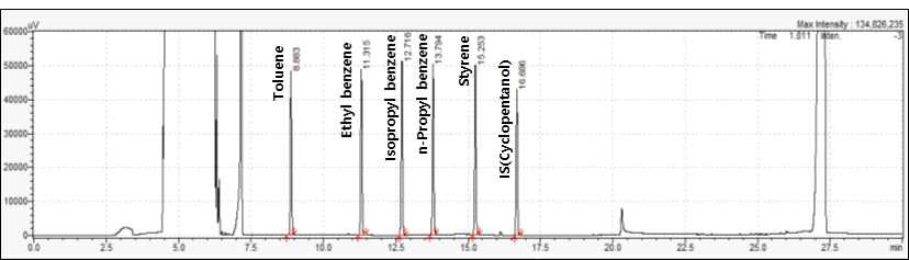 Chromatograms of volatile compounds (styrene, toluene, ethyl benzene, isopropyl benzene, n-propyl benzene and cyclopentanol (IS) (10 mg/kg))